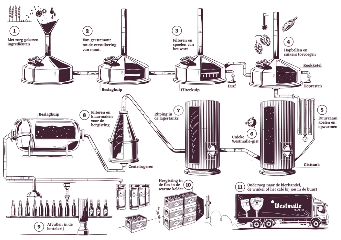 Westmalle Trappist Brouwproces