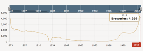 Brouwerijen statistieken