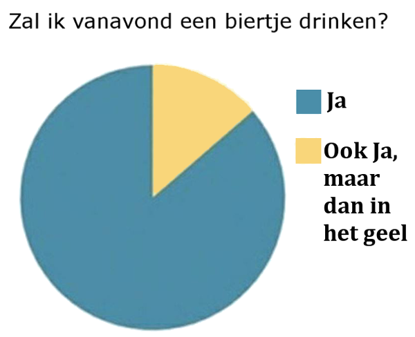 Vanavond een biertje drinken taartdiagram Vanavond een biertje drinken taartdiagram