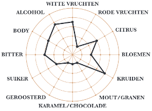 Chimay 150 smaakprofiel