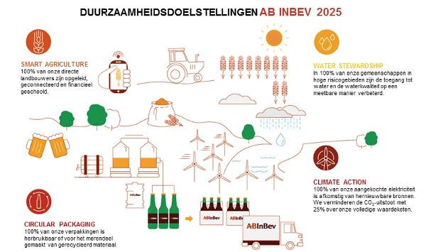 Duurzaamheidsdoelstellingen AB INBEV 