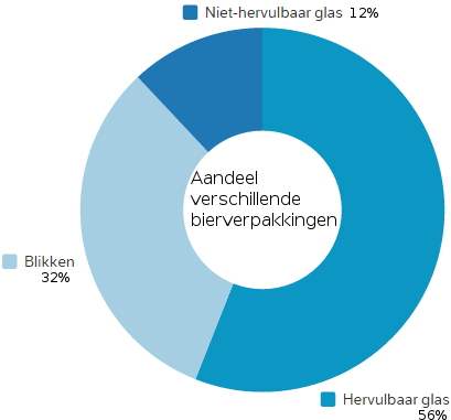 Aandeel verschillende bierverpakkingen in Nederland
