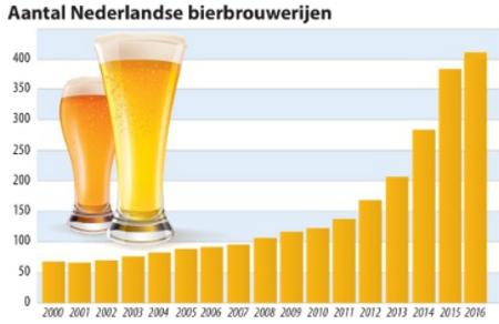 Aantal Nederlandse Brouwerijen sinds 2000