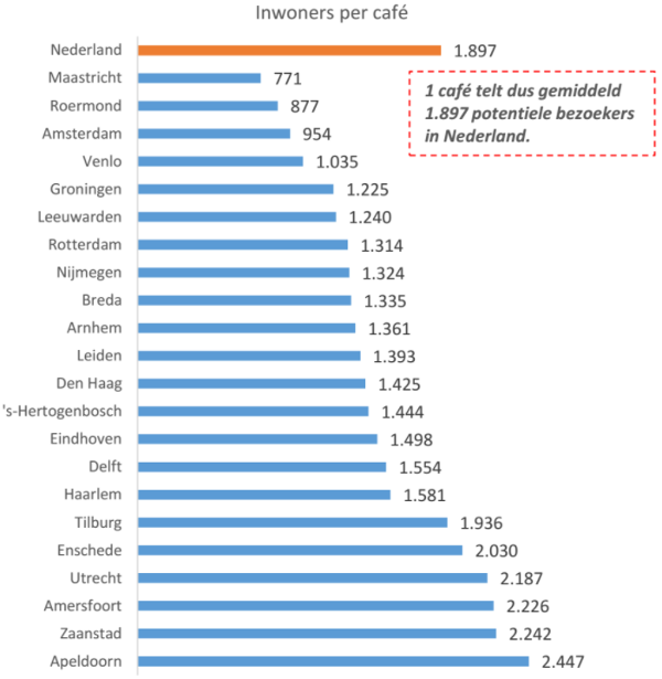 Aantal inwoners per café per stad