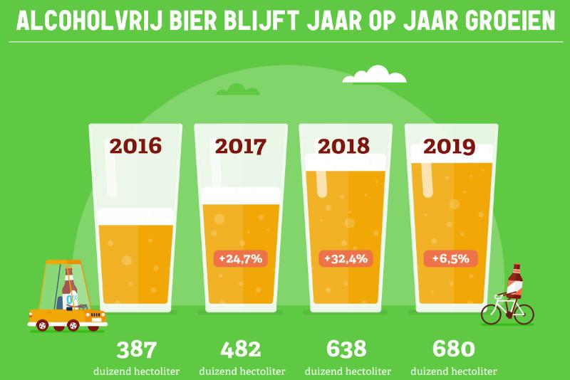 Alcoholvrij bierconsumptie groeit // Bron: Nederlandse Brouwers