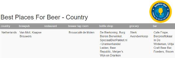 Beste plekken voor bier