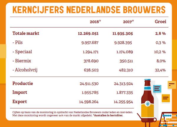 Nederlandse biermarkt in cijfers