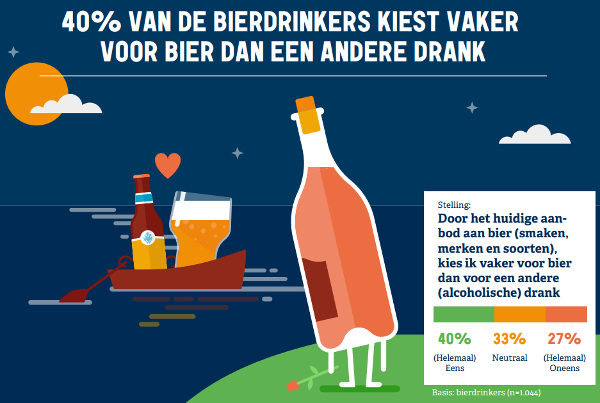 Kiezen voor bier in plaats van andere alcoholische drank