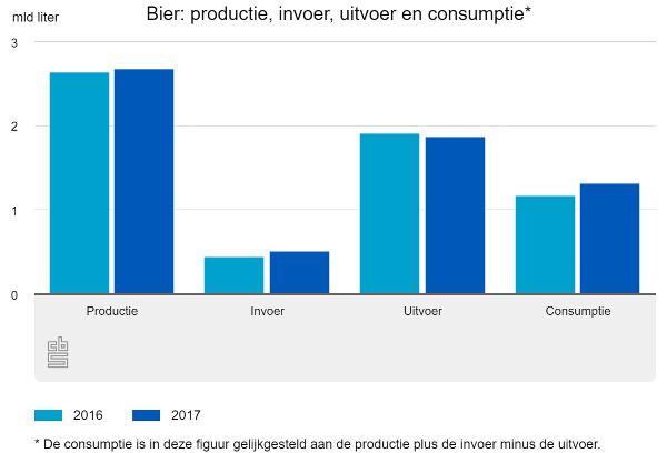 Bier productie, import, export en consumptie in Nederland