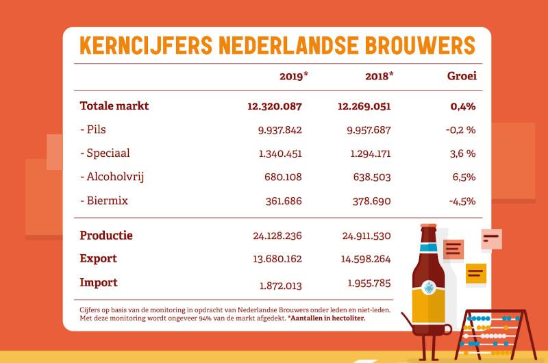 Bierconsumptie 2019 // Bron: Nederlandse Brouwers