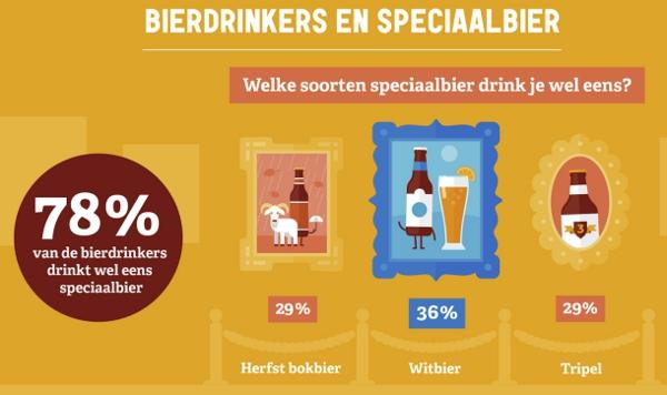 Bierdrinkers en speciaalbier