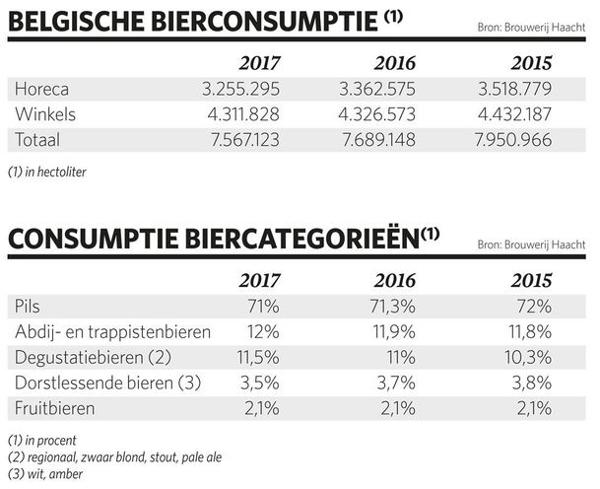 Bieronderzoek door Brouwerij Haacht in België