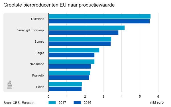 Europese bierproductie