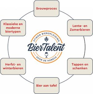 Biertalent ontwikkeling