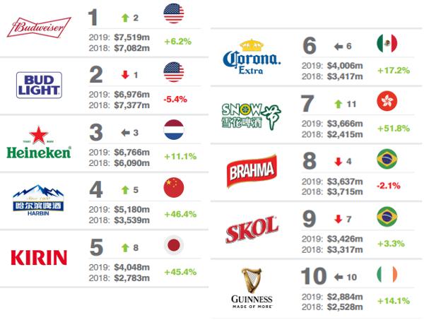 Meest waardevolle biermerken wereldwijd