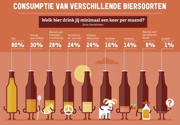 Consumptie van verschillende biersoorten