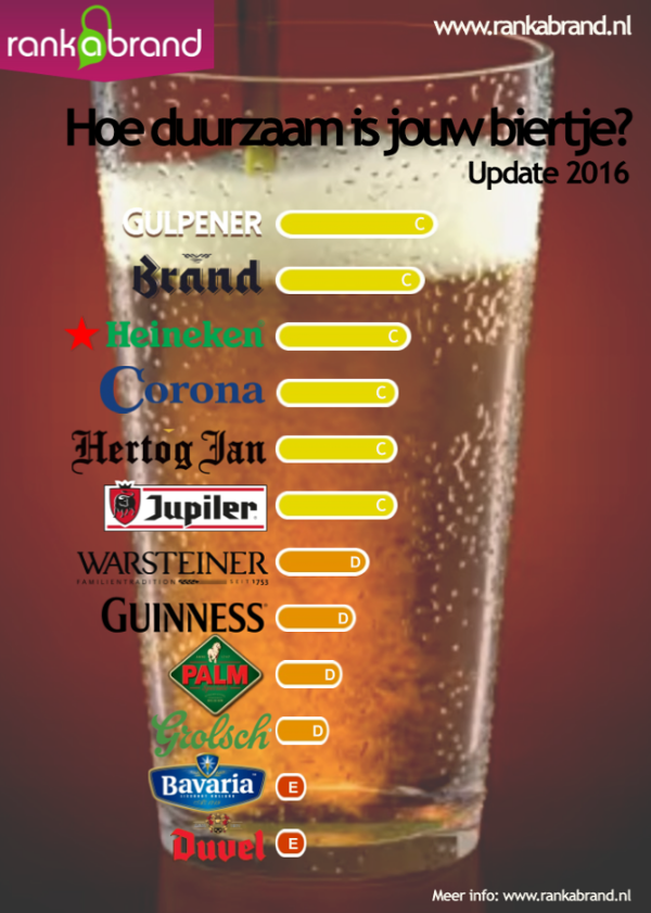 Hoe duurzaam is jouw biertje 2016