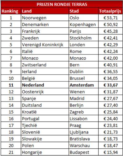 Prijzen voor een rondje op het terras in Europese steden