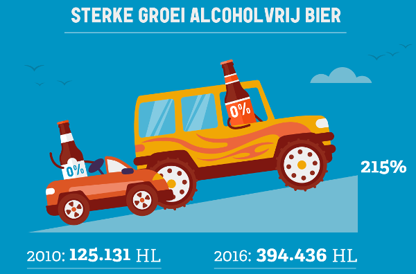 Groei alcoholvrije bieren