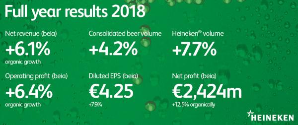 Heineken jaarcijfers 2018