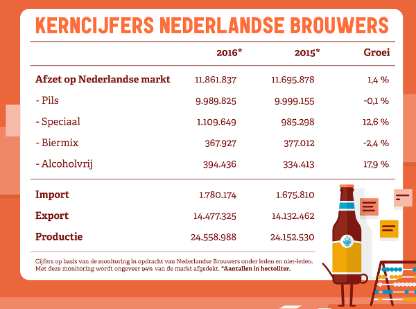 Kerncijfers NL brouwers
