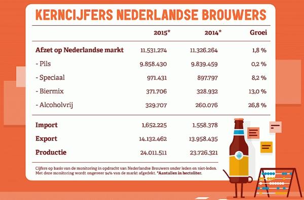 Kerncijfers Nederlandse brouwers