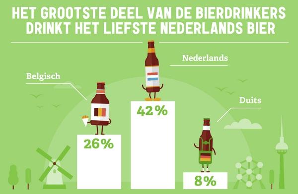 Keuze valt vaak op Nederlands bier