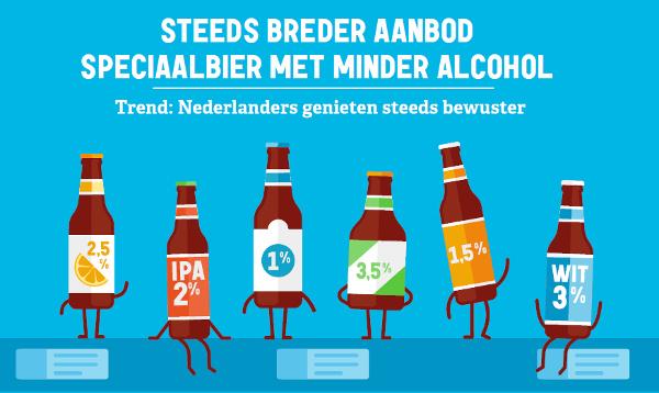 Laag alcoholische bieren (Session bieren)