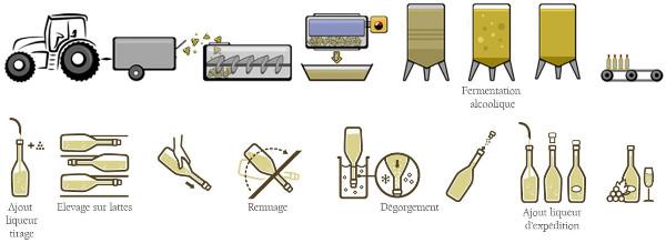Méthode traditionnelle, brouwproces champagnebier Méthode traditionnelle, brouwproces champagnebier