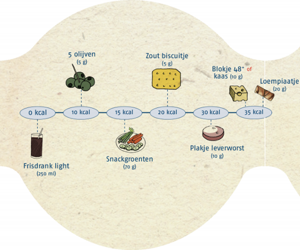 Minste aantal calorieën voor een hapje en een drankje