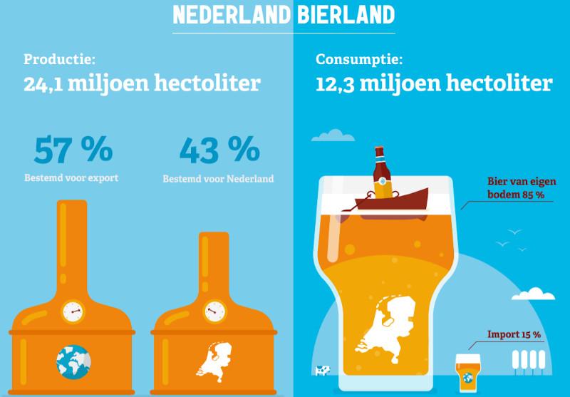 Nederland is een echt bierland // Bron: Nederlandse Brouwers