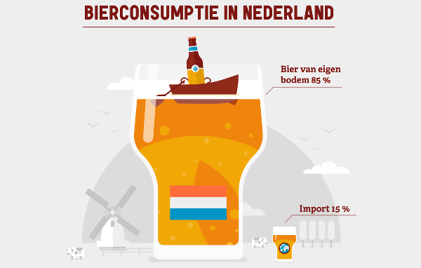 Nederlands of buitenlands bier.png