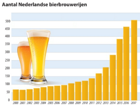 Nederlandse brouwerijen