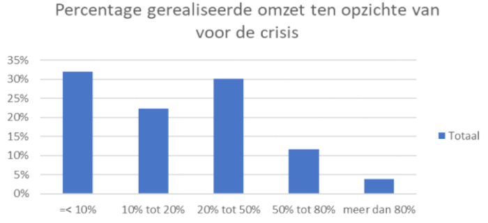 Percentage van gerealiseerde omzet voor deel van brouwerijen sinds coronamaatregelen in Nederland