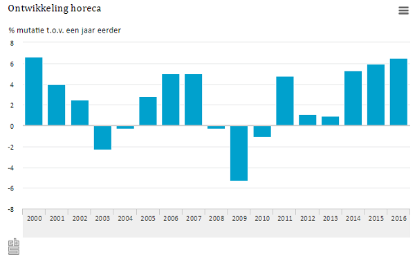 Onwikkeling horeca; Bron: CBS