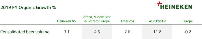 Organische groei Heineken in 2019