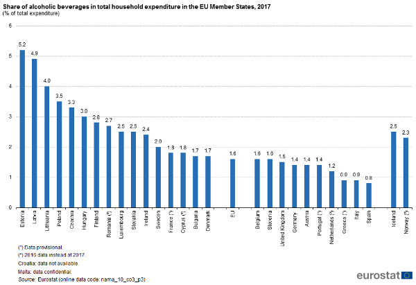 Percentage van het huishoudgeld besteed aan alcohol