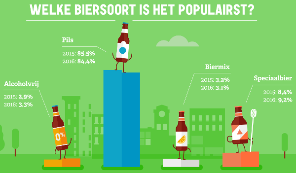 Marktaandeel per biersoort