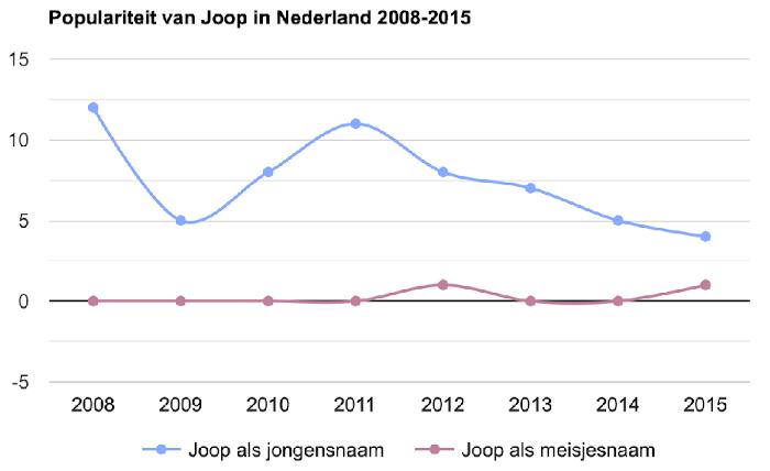 Populariteit van de naam Joop