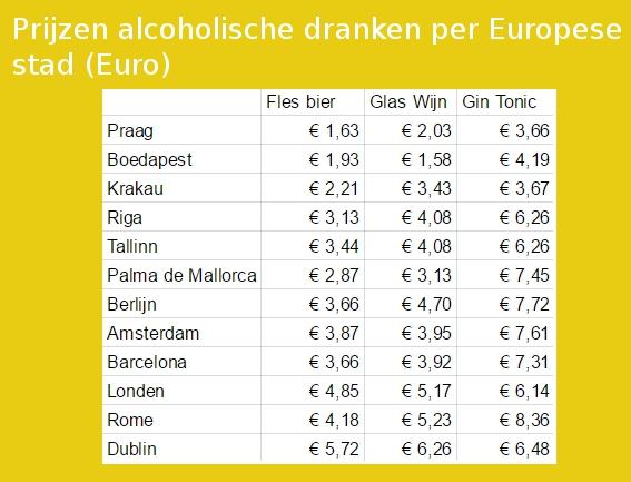 Prijzen alcoholische dranken