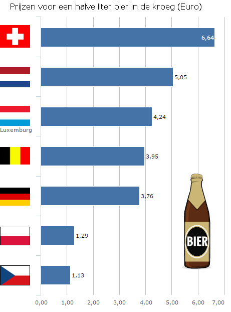 Prijzen voor een halve liter bier in de kroeg in verschillende landen
