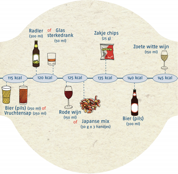 Relatief veel calorieën in een hapje en een drankje