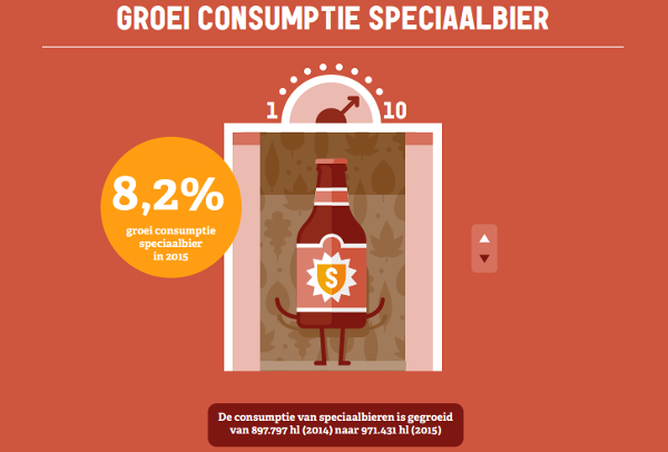 Speciaalbier in de lift