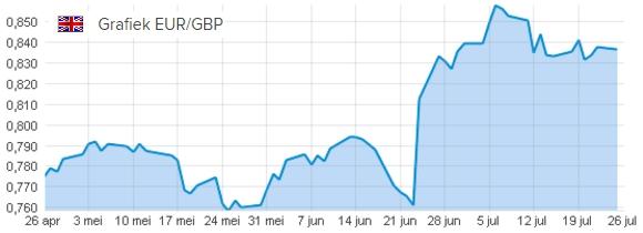 Stijging Euro tov Britse Pond na Brexit referendum op 23 juni 2016