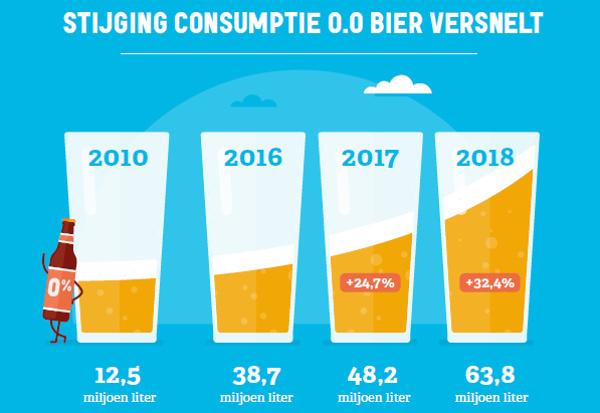 Groei alcoholvrij bierconsumptie