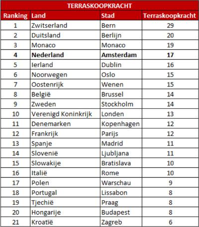 Terraskoopkracht in Europa