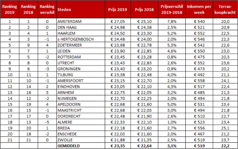 Terrasranking van steden