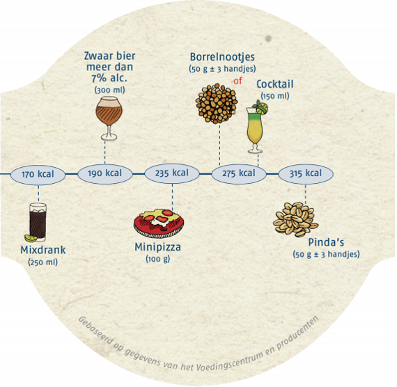 Hoogste aantal calorieën in een hapje en een drankje