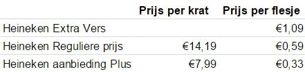 Vergelijking Prijzen Heineken en Heineken Extra Vers