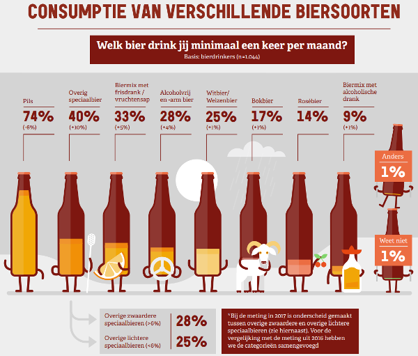 Welk bier drink jij minimaal één keer per maand